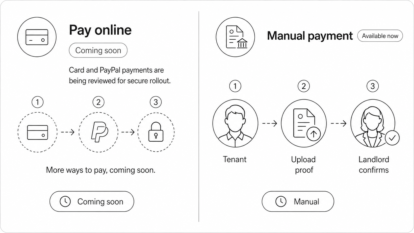 Payment options showing online payments coming soon and manual proof payments available now